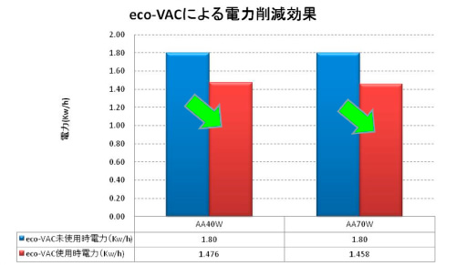 ECO-VACによる電力削減効果